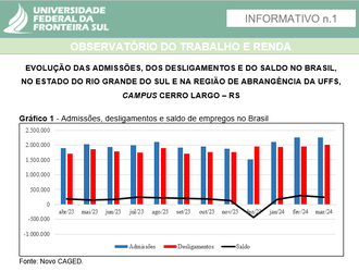 Gráfico de admissões, desligamentos e saldos do emprego no Brasil