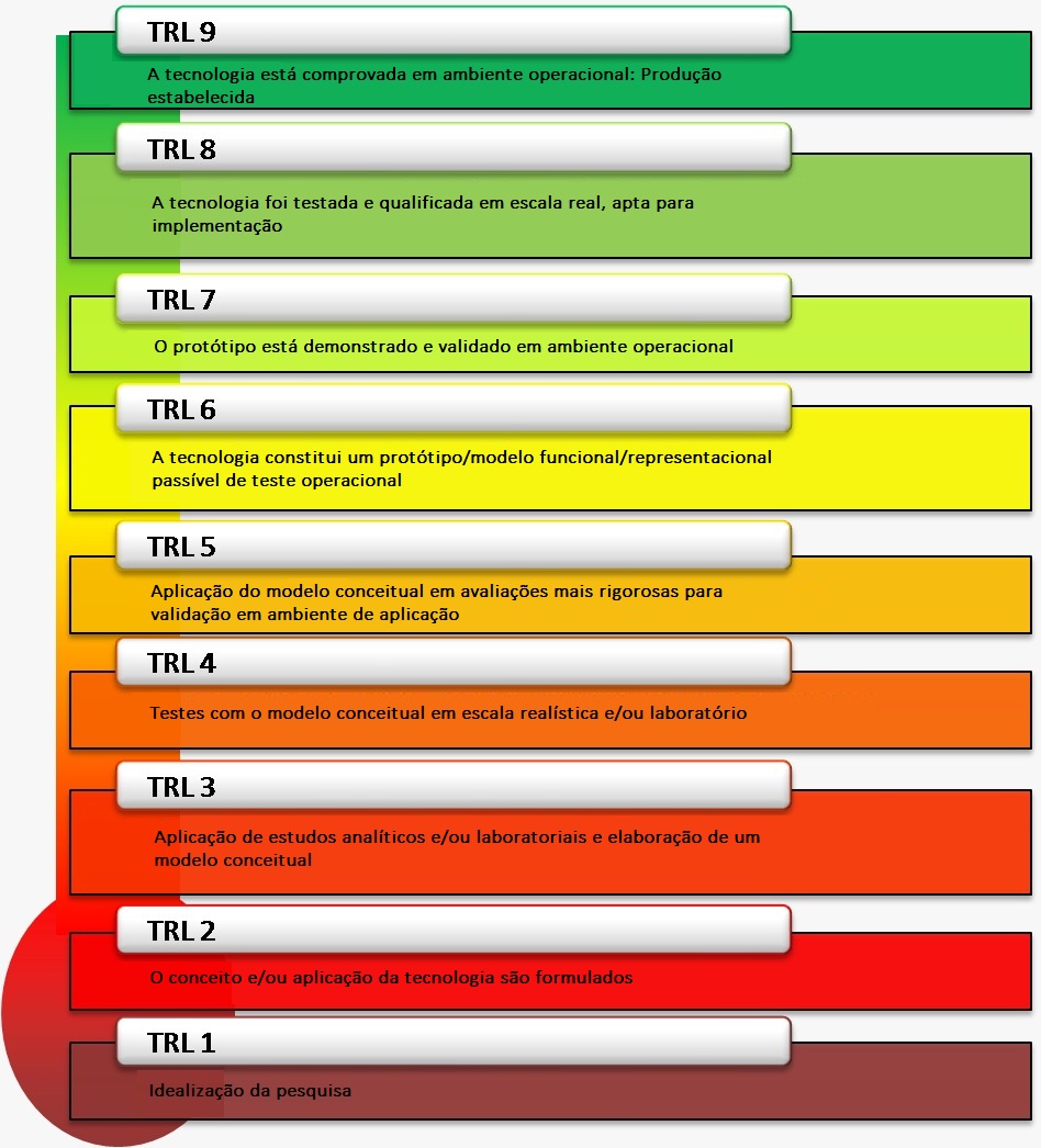 Nível de maturidade tecnológica  - TRL